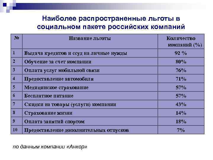 Наиболее распространенные льготы в социальном пакете российских компаний № Название льготы Количество компаний (%)