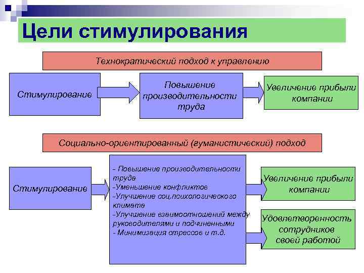 Цель стимулирования