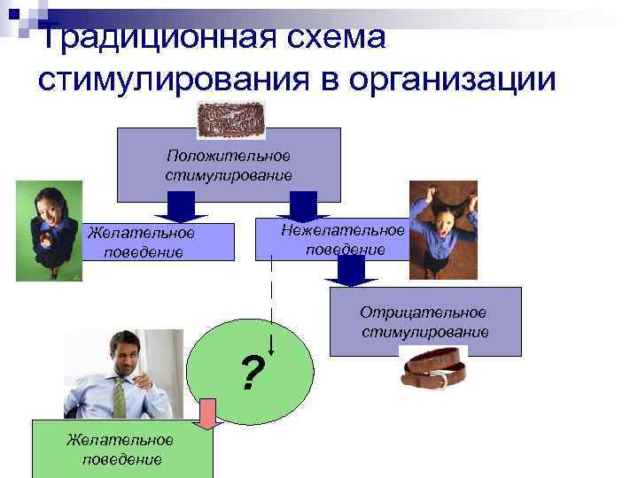 Традиционная схема стимулирования в организации Положительное стимулирование Нежелательное поведение Желательное поведение Отрицательное стимулирование ?