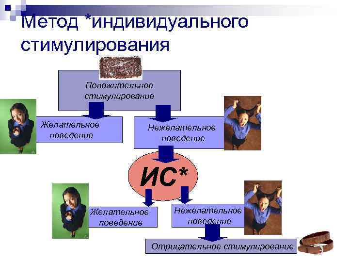 Метод *индивидуального стимулирования Положительное стимулирование Желательное поведение Нежелательное поведение ИС* Желательное поведение Нежелательное поведение