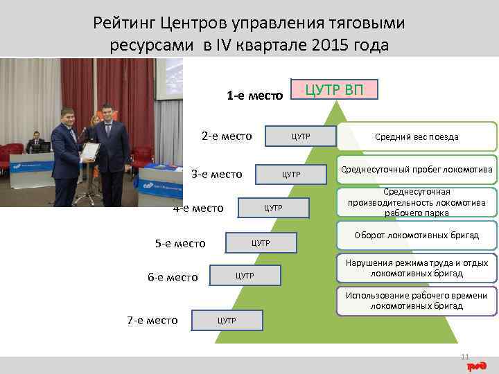 Рейтинг Центров управления тяговыми ресурсами в IV квартале 2015 года ЦУТР ВП 1 -е