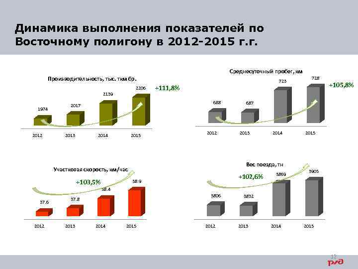 Динамика выполнения показателей по Восточному полигону в 2012 -2015 г. г. Среднесуточный пробег, км