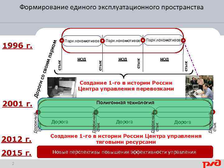 Формирование единого эксплуатационного пространства НОД стык о св оим оги с стык НОД стык