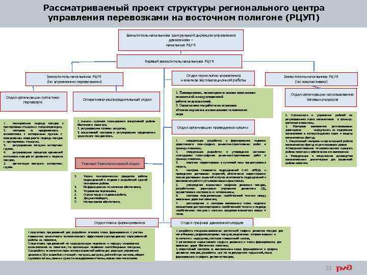 Рассматриваемый проект структуры регионального центра управления перевозками на восточном полигоне (РЦУП) Заместитель начальника Центральной