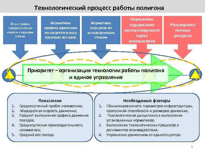 Когда технологические схемы должны пересматриваться и переутверждаться