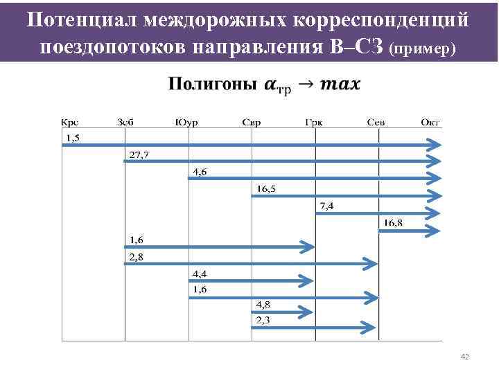 Потенциал междорожных корреспонденций поездопотоков направления В–СЗ (пример) 42 