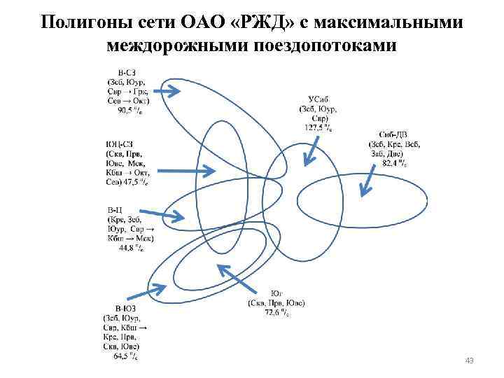 Полигоны сети ОАО «РЖД» с максимальными междорожными поездопотоками 43 