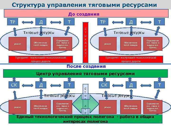 Управление изменениями сдо