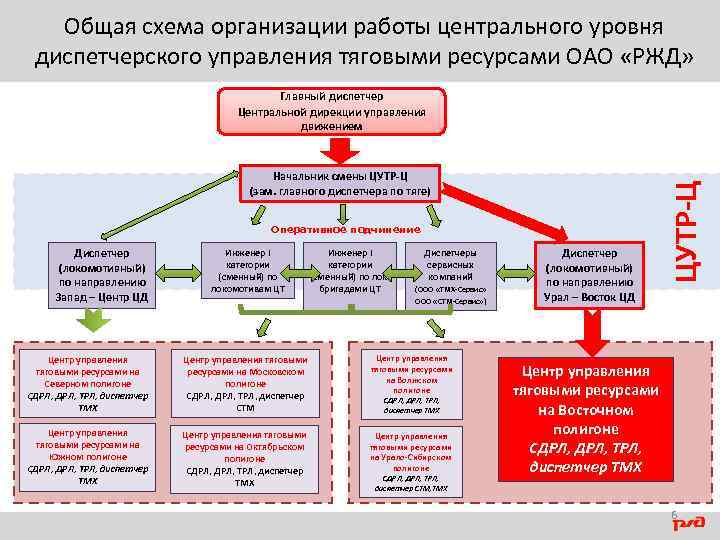 Руководитель сдо. Структура системы управления ОАО РЖД. Организационная структура управления движением РЖД. Организационная структура дирекции управления движением. Схема управления РЖД.