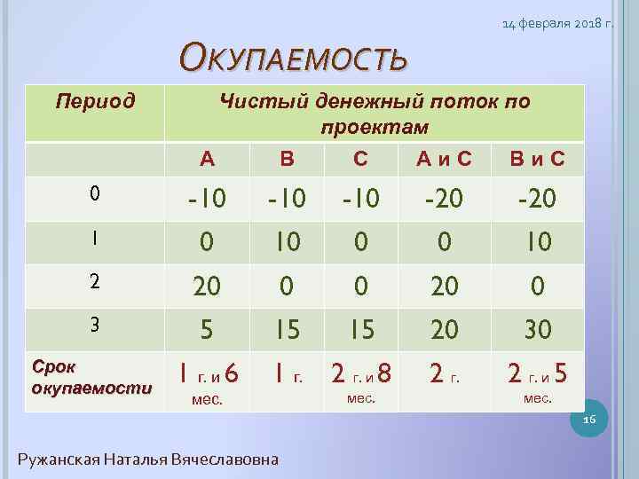 14 февраля 2018 г. ОКУПАЕМОСТЬ Период Чистый денежный поток по проектам А В С