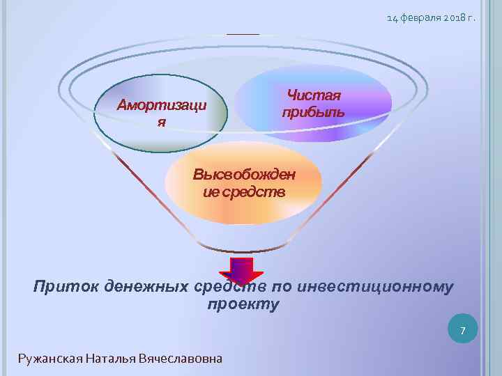 14 февраля 2018 г. Амортизаци я Чистая прибыль Высвобожден ие средств Приток денежных средств