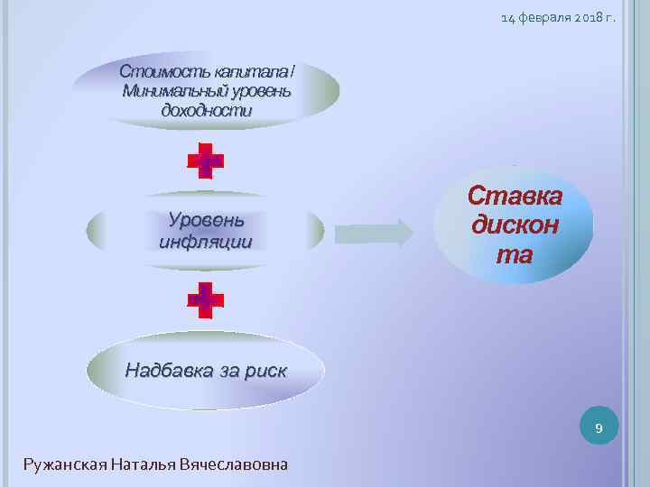 14 февраля 2018 г. Стоимость капитала / Минимальный уровень доходности Уровень инфляции Ставка дискон