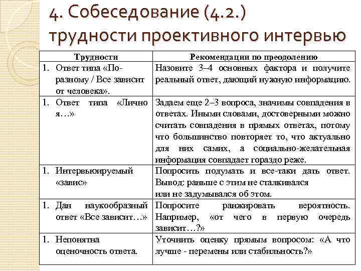 4. Собеседование (4. 2. ) трудности проективного интервью Трудности Рекомендации по преодолению 1. Ответ