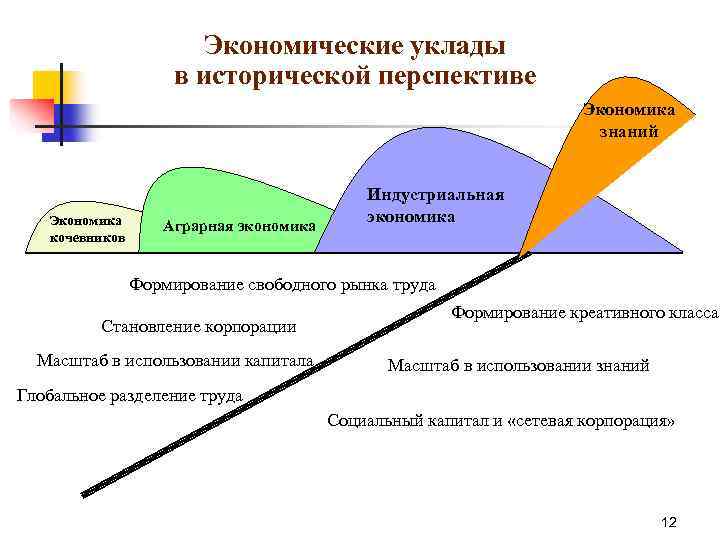 Схема технологических укладов