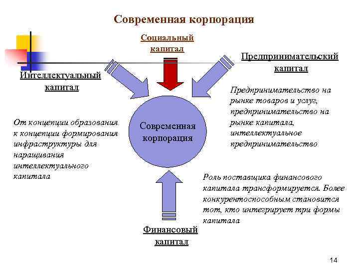 Современная корпорация Социальный капитал Интеллектуальный капитал От концепции образования к концепции формирования инфраструктуры для