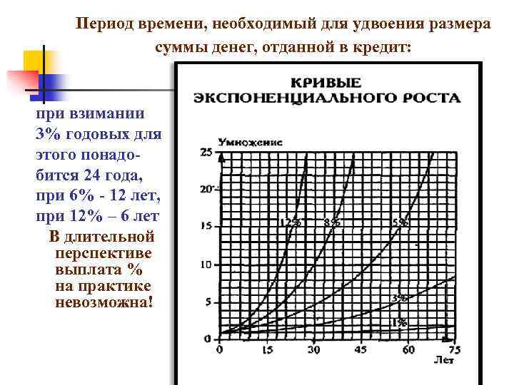 Период времени, необходимый для удвоения размера суммы денег, отданной в кредит: при взимании 3%