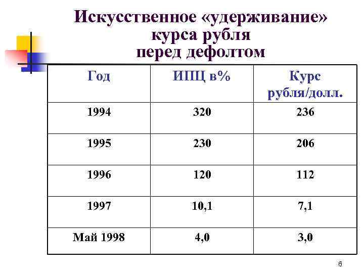 Искусственное «удерживание» курса рубля перед дефолтом Год ИПЦ в% Курс рубля/долл. 1994 320 236