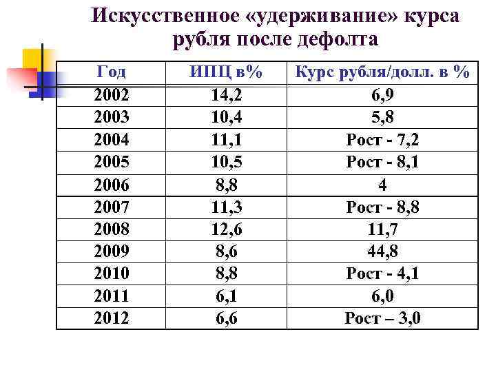 Искусственное «удерживание» курса рубля после дефолта Год 2002 2003 2004 2005 2006 2007 2008