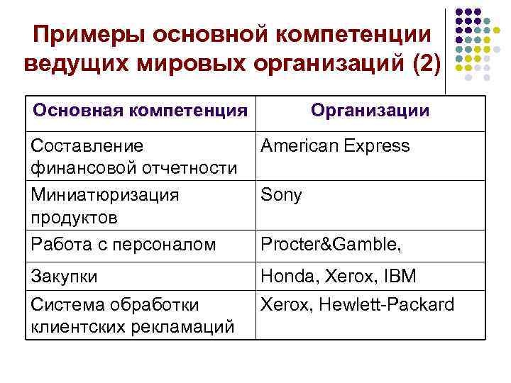 Примеры основной компетенции ведущих мировых организаций (2) Основная компетенция Организации Составление финансовой отчетности Миниатюризация