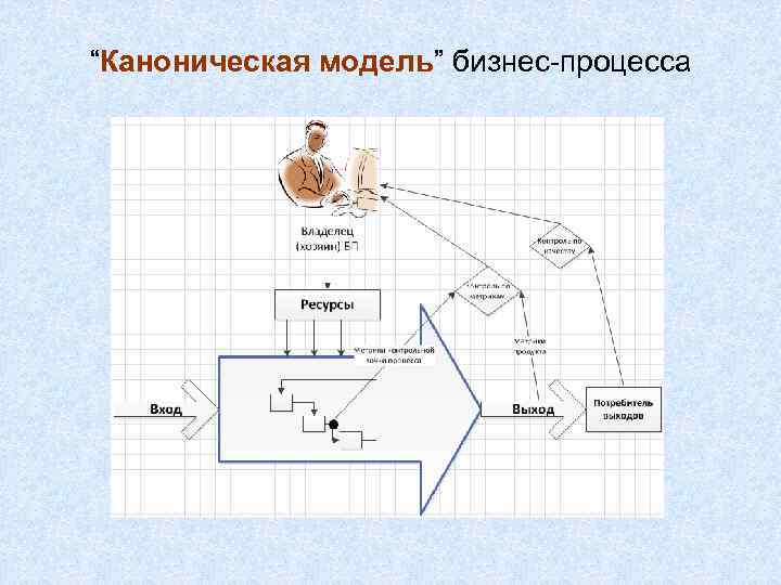 “Каноническая модель” бизнес-процесса 