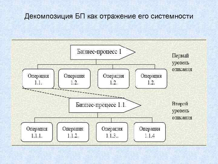 Декомпозиция БП как отражение его системности 