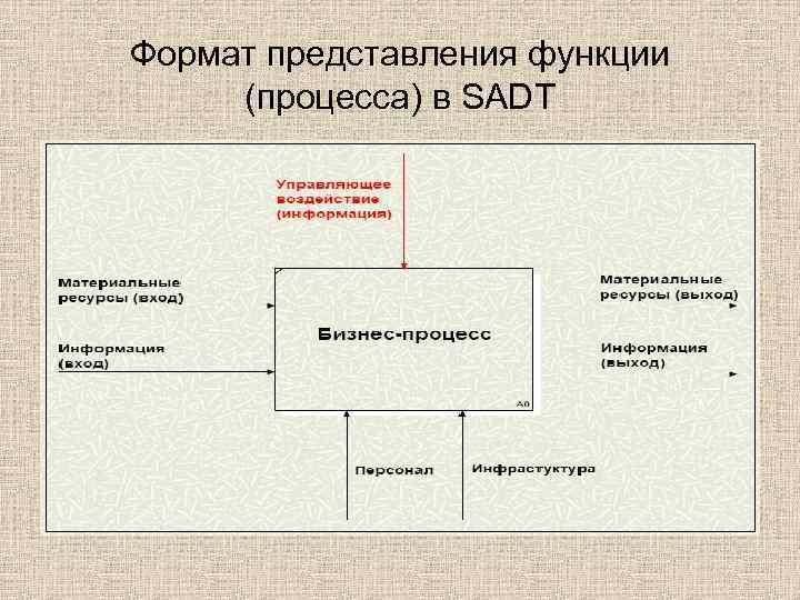 Формат представления функции (процесса) в SADT 