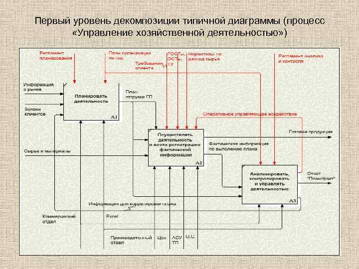 Первый уровень декомпозиции типичной диаграммы (процесс «Управление хозяйственной деятельностью» ) 