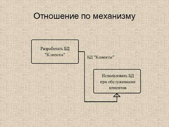 Отношение по механизму 