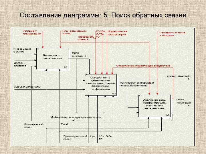 Составление диаграммы: 5. Поиск обратных связей 