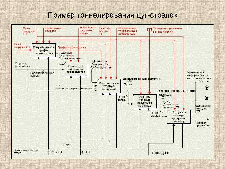 Пример тоннелирования дуг-стрелок 