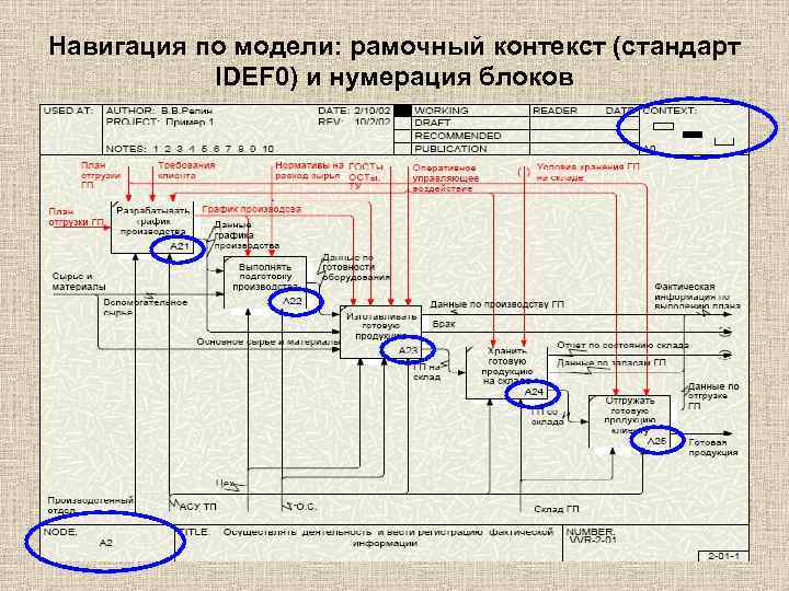 Навигация по модели: рамочный контекст (стандарт IDEF 0) и нумерация блоков 