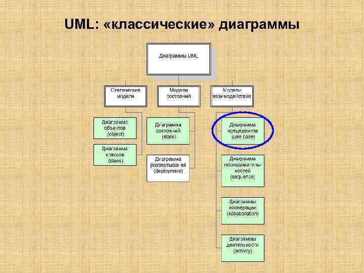 UML: «классические» диаграммы 