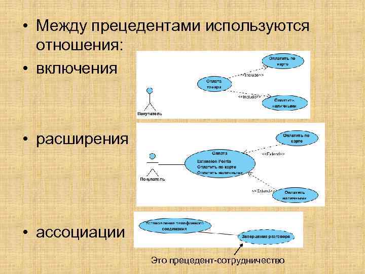  • Между прецедентами используются отношения: • включения • расширения • ассоциации Это прецедент-сотрудничество