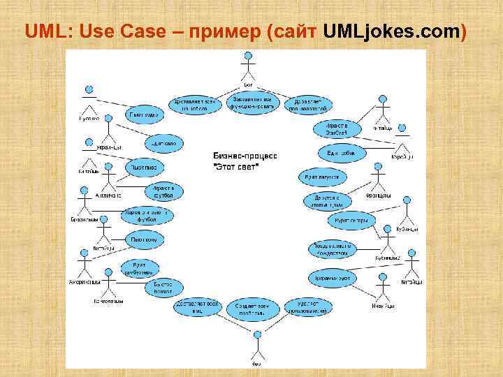 UML: Use Case – пример (сайт UMLjokes. com) 