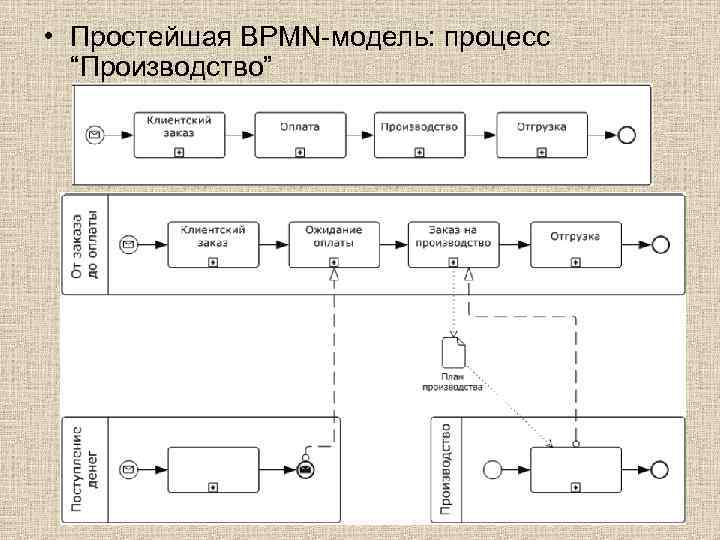  • Простейшая BPMN-модель: процесс “Производство” 