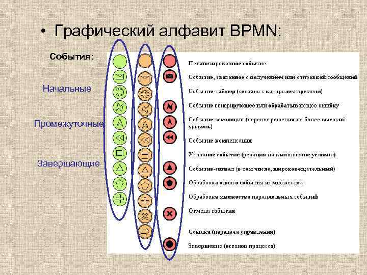  • Графический алфавит BPMN: События: Начальные Промежуточные Завершающие 