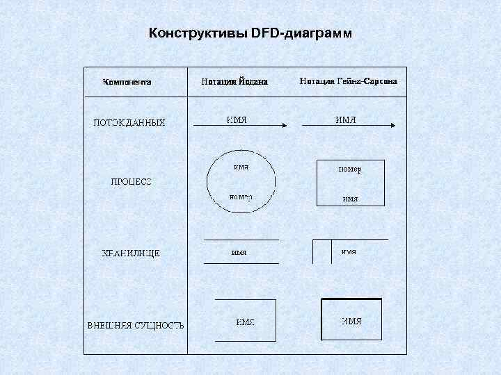 Конструктивы DFD-диаграмм 