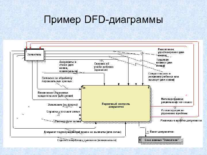 Dfd диаграмма детский сад