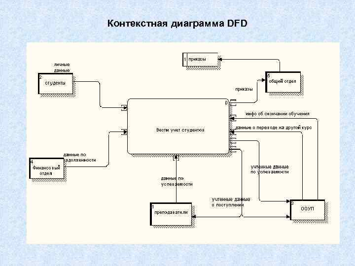 Учета данных в школах. Контекстная диаграмма DFD. Диаграмма потоков данных DFD склад. Модель потоков данных DFD. Контекстная диаграмма в нотации гейна-Сарсона.
