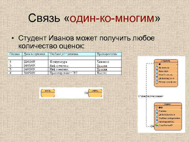 Связь один ко многим схема