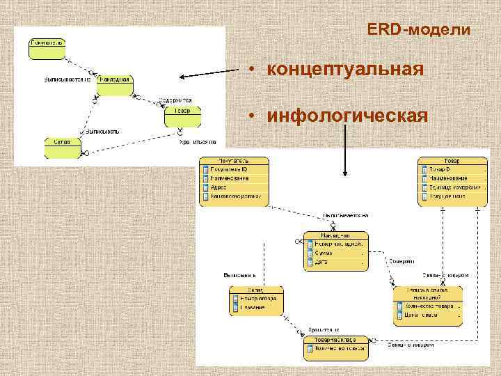 Концептуальная модель представляет