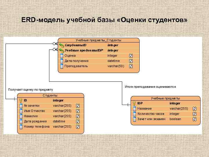 Оценка баз данных. Erd модель. База данных оценки студентов. Erd модели примеры. Erd модель магазина.