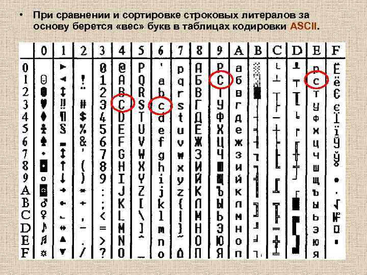  • При сравнении и сортировке строковых литералов за основу берется «вес» букв в