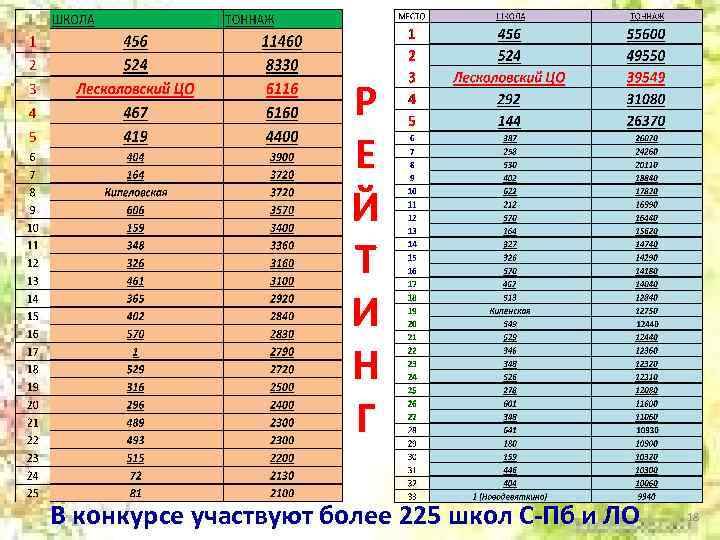 Р Е Й Т И Н Г В конкурсе участвуют более 225 школ С-Пб