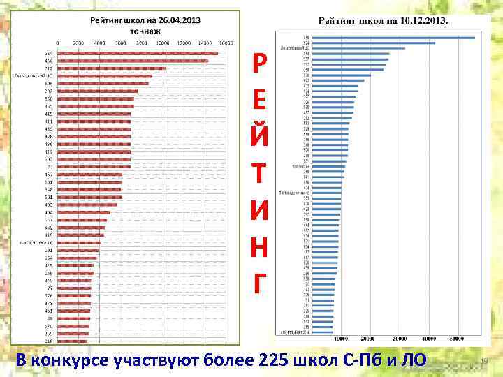 Р Е Й Т И Н Г В конкурсе участвуют более 225 школ С-Пб