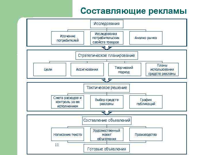 Схема исследования покупательских предпочтений в банке