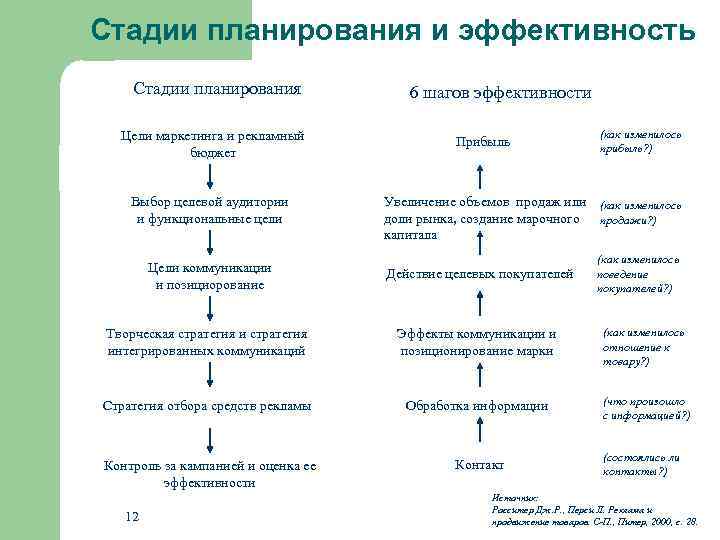 Стадии планирования и эффективность Стадии планирования Цели маркетинга и рекламный бюджет Выбор целевой аудитории