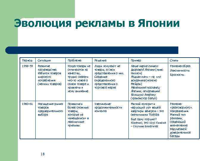 Эволюция рекламы в Японии Период Ситуация Проблема Решение Пример Стиль 1958 -59 Развитие производства.