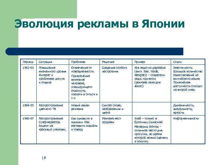 Эволюция рекламы в Японии Период Ситуация Проблема Решение Пример Стиль 1962 -63 Повышение жизненного