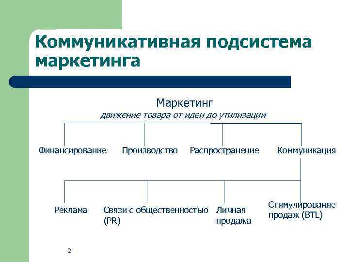 Коммуникативная подсистема маркетинга Маркетинг движение товара от идеи до утилизации Финансирование Реклама 2 Производство